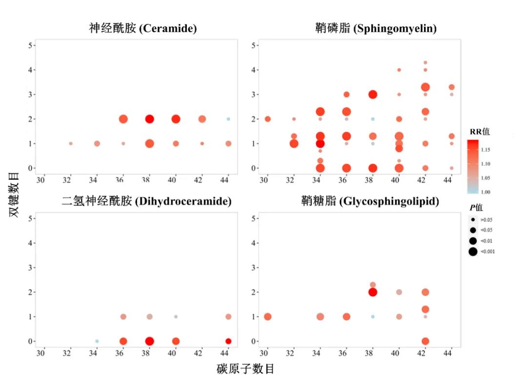 最新研究 | 中国人群脂质生物标记物与心血管代谢性疾病发病风险的研究进展