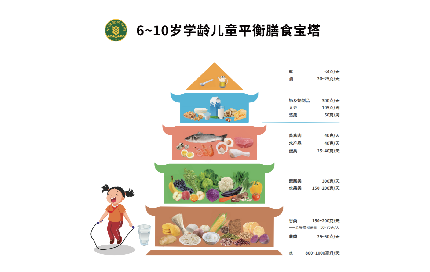 《中国学龄儿童膳食指南（2022）》核心推荐